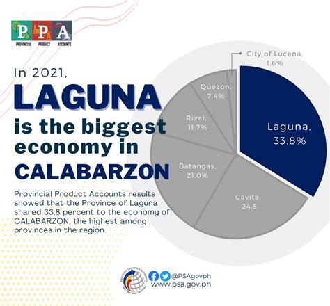 Laguna is the Biggest Economy in CALABARZON; Cavite and .